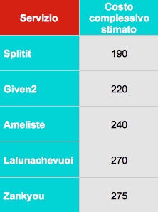 costi liste nozze