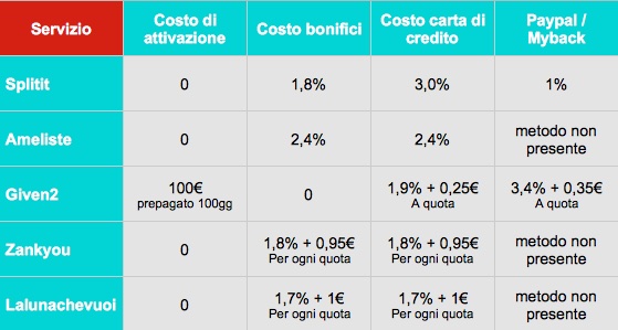 migliori liste nozze online - costi